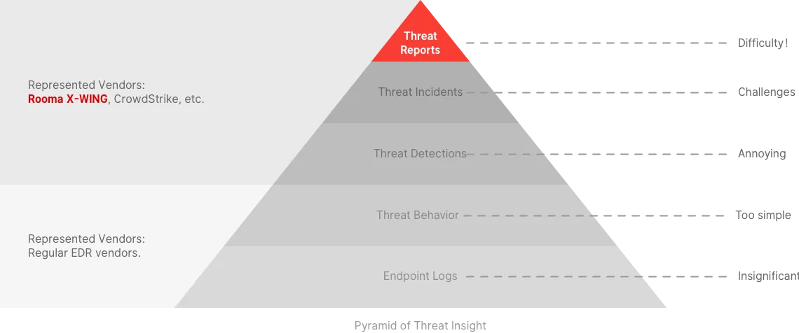 International representative vendor CrowStrike, superior kernel-level lightweight sensors, powerful advanced threat insights