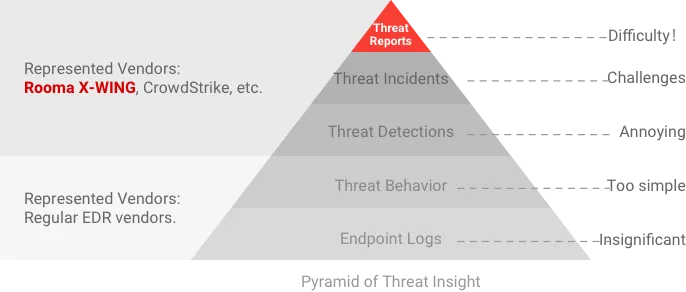 International representative vendor CrowStrike, superior kernel-level lightweight sensors, powerful advanced threat insights