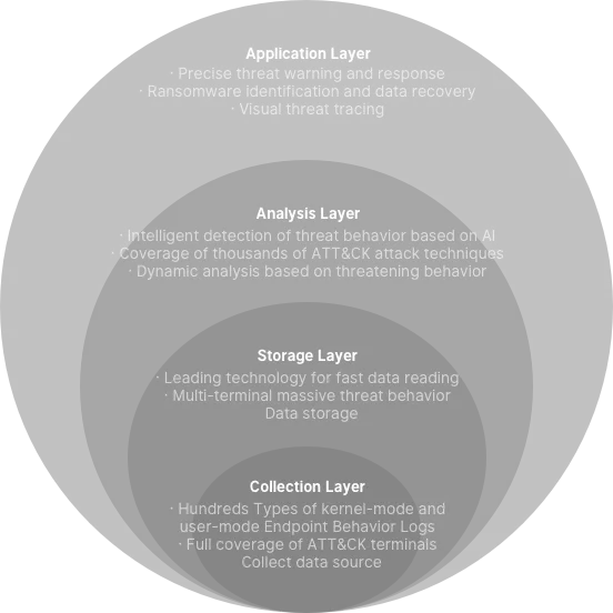 AI-native Rooma X-WING NG-EDR-Core competencies