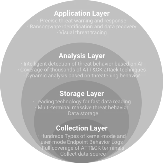 AI-native Rooma X-WING NG-EDR-Core competencies