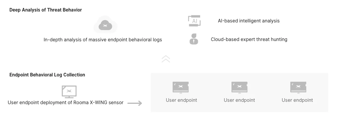 AI-native Rooma X-WING NG-EDR-Pay-as-you-go, endpoint extensions, SaaS deployment, minute-by-minute testing, free trials