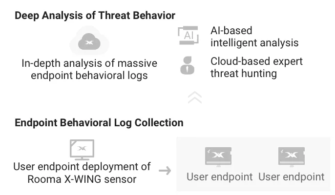 AI-native Rooma X-WING NG-EDR-Pay-as-you-go, endpoint extensions, SaaS deployment, minute-by-minute testing, free trials